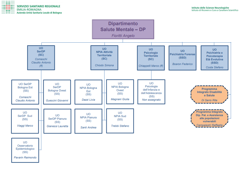 Organigramma DSM NPIA SERT