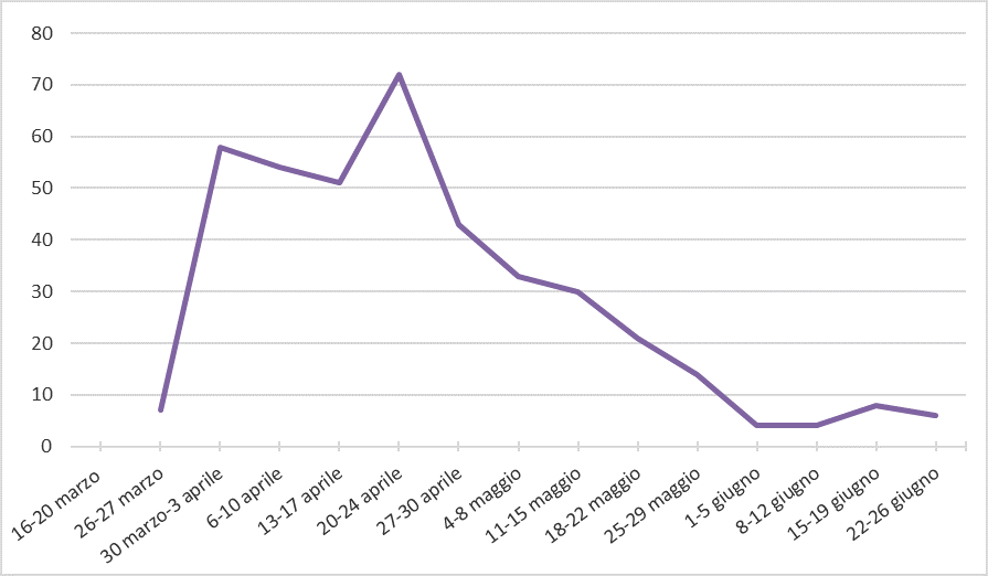 Grafico Prla con noi